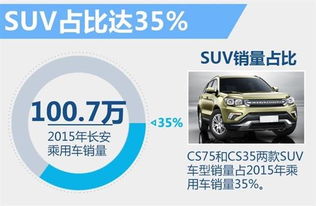 长安开启suv战略 推小型 大型等6款新车